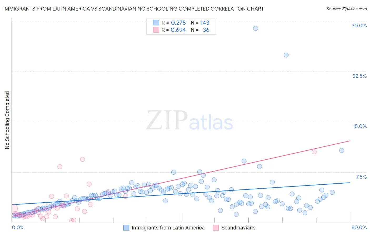 Immigrants from Latin America vs Scandinavian No Schooling Completed
