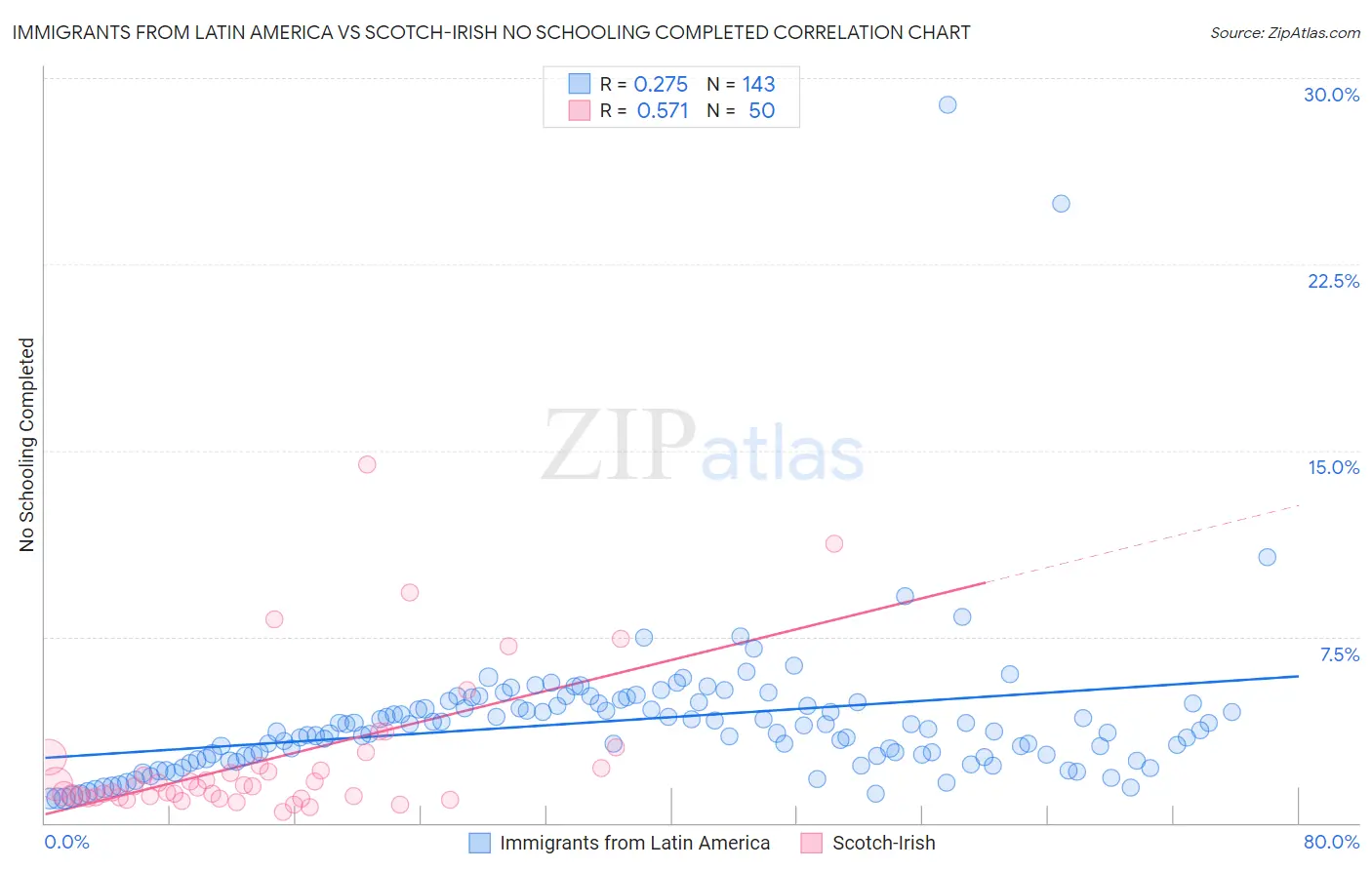 Immigrants from Latin America vs Scotch-Irish No Schooling Completed