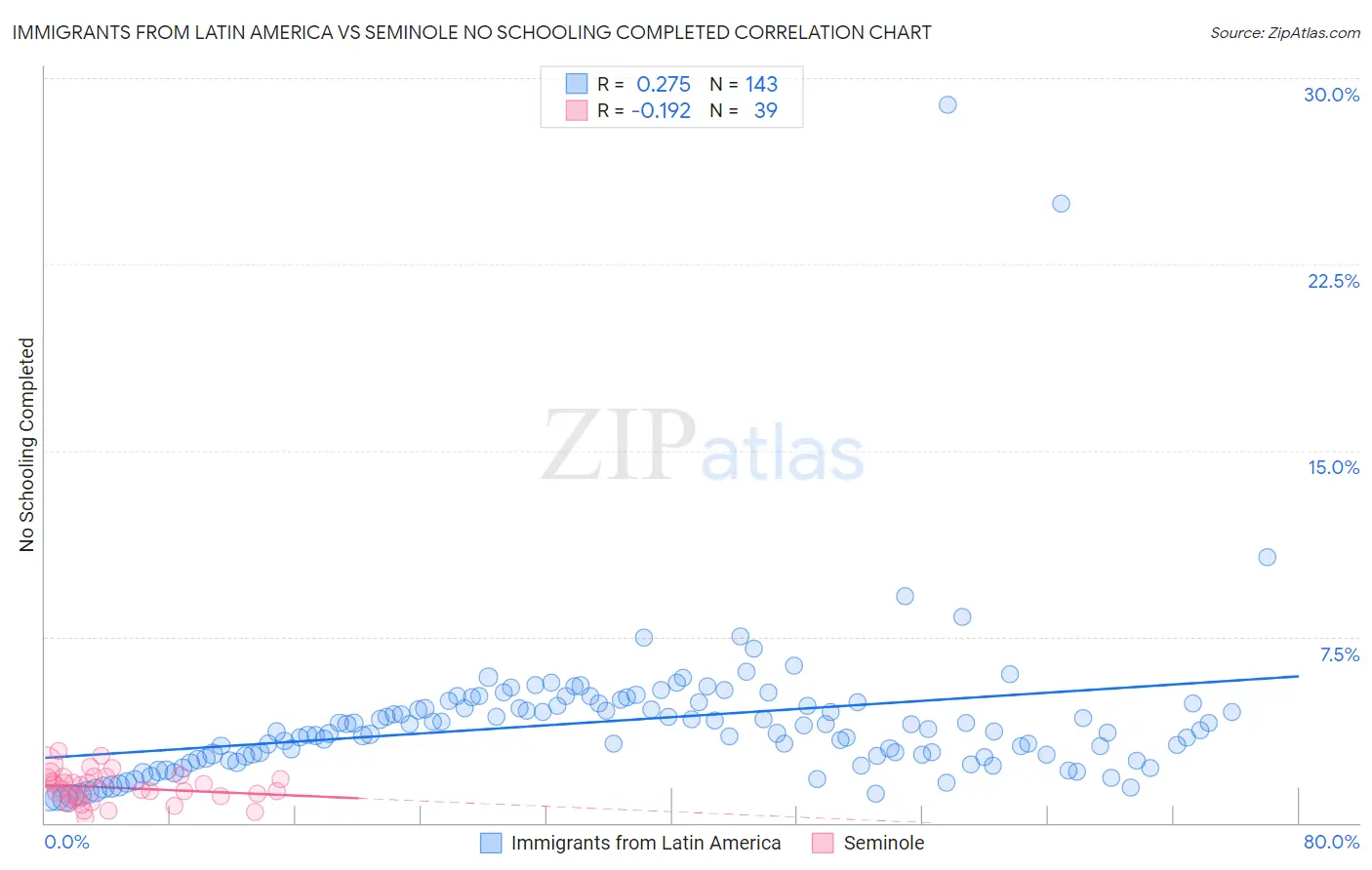 Immigrants from Latin America vs Seminole No Schooling Completed