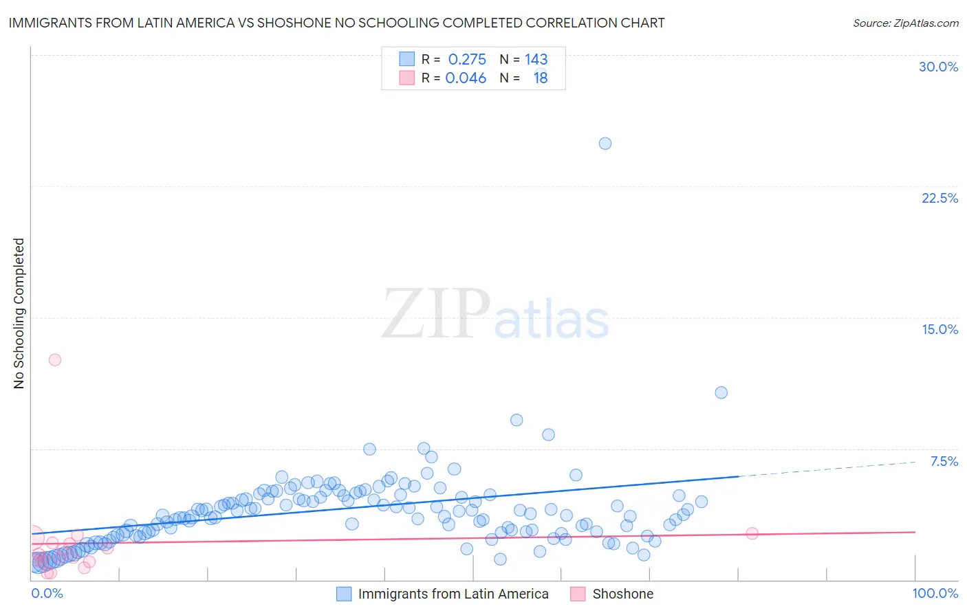 Immigrants from Latin America vs Shoshone No Schooling Completed