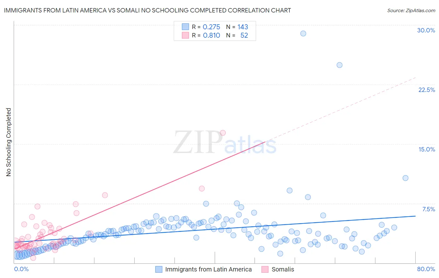 Immigrants from Latin America vs Somali No Schooling Completed