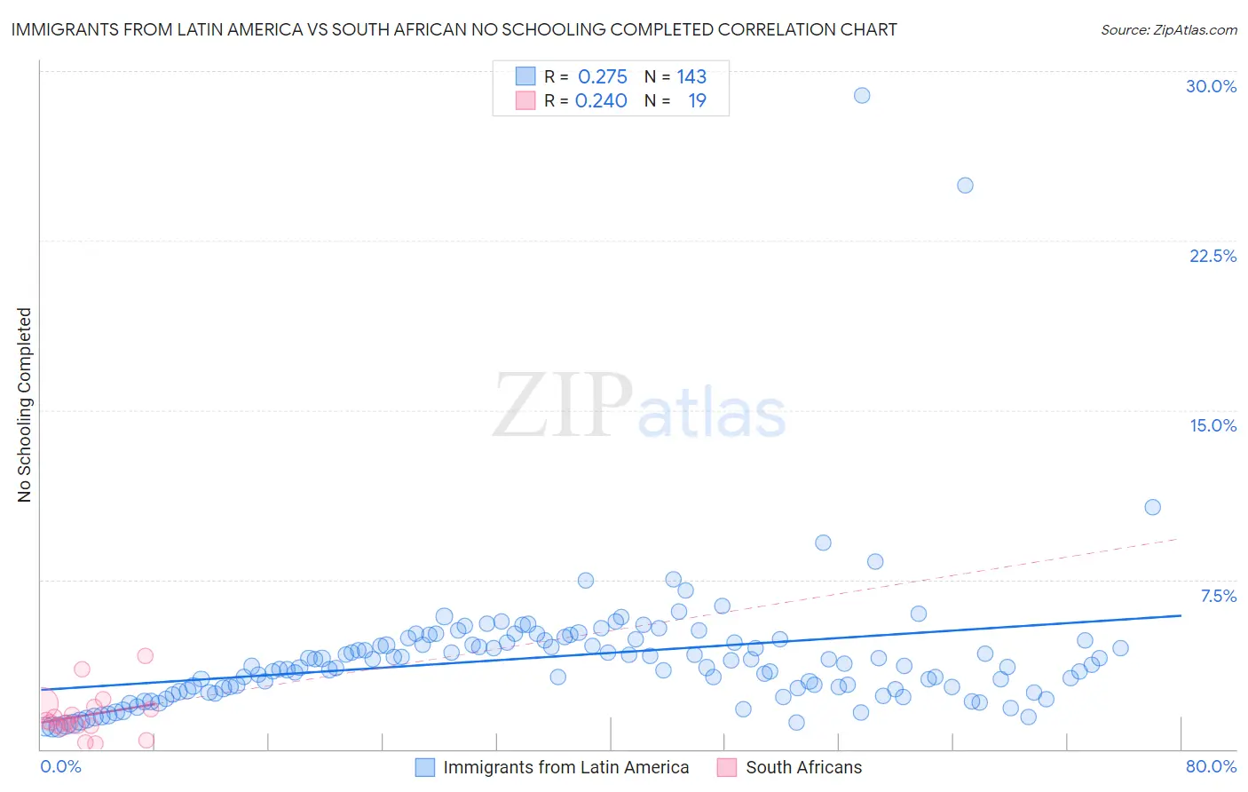 Immigrants from Latin America vs South African No Schooling Completed