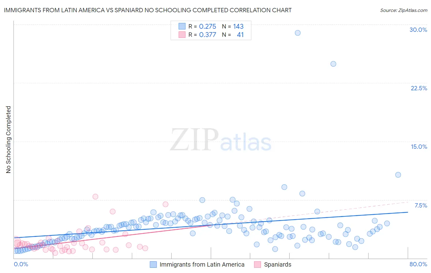 Immigrants from Latin America vs Spaniard No Schooling Completed