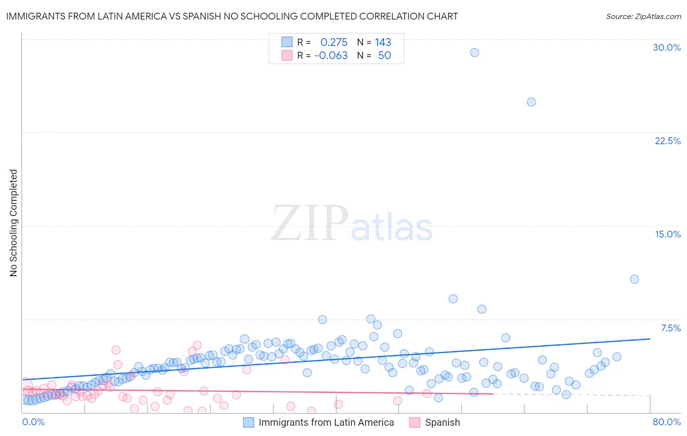 Immigrants from Latin America vs Spanish No Schooling Completed