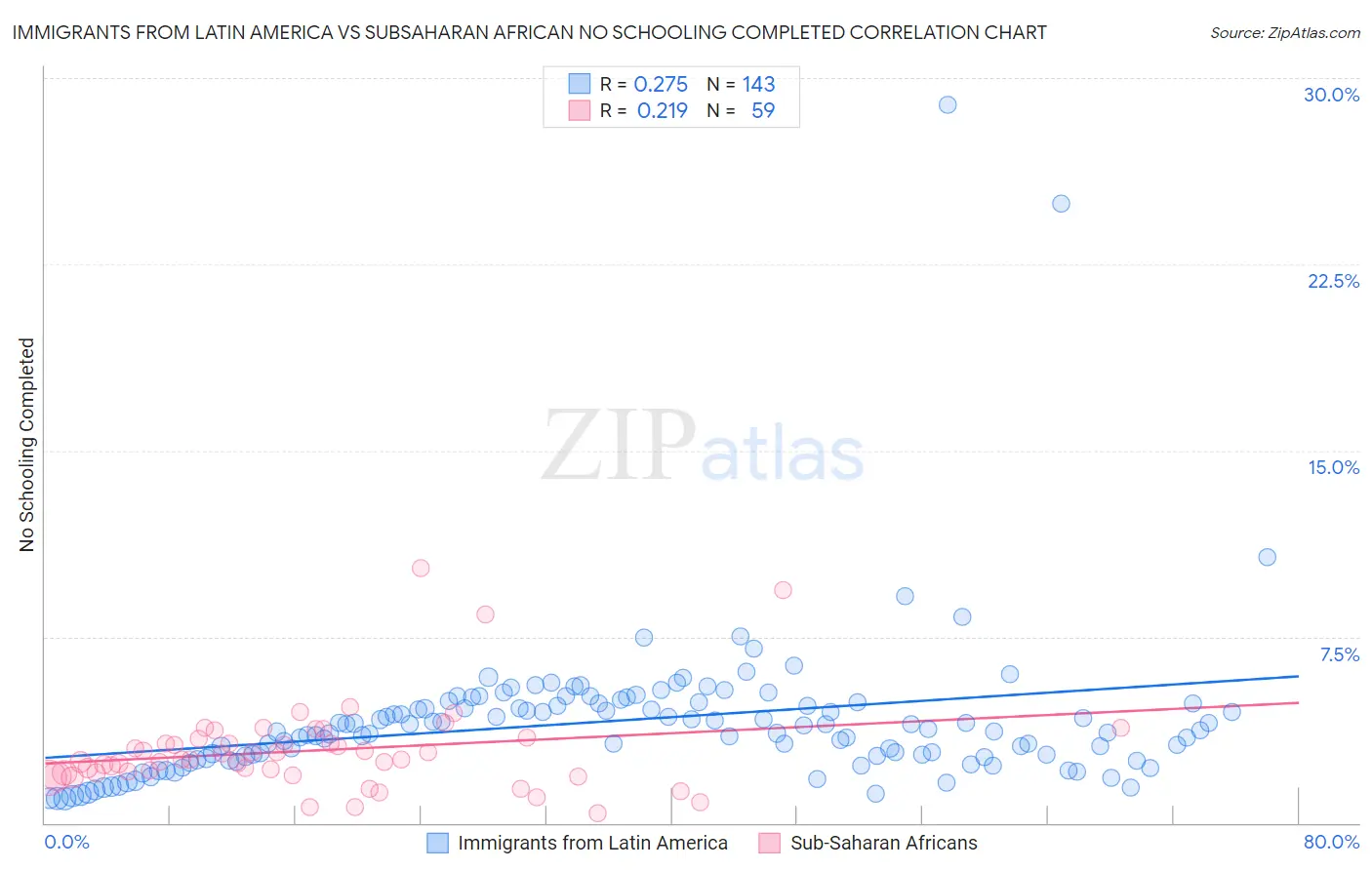 Immigrants from Latin America vs Subsaharan African No Schooling Completed