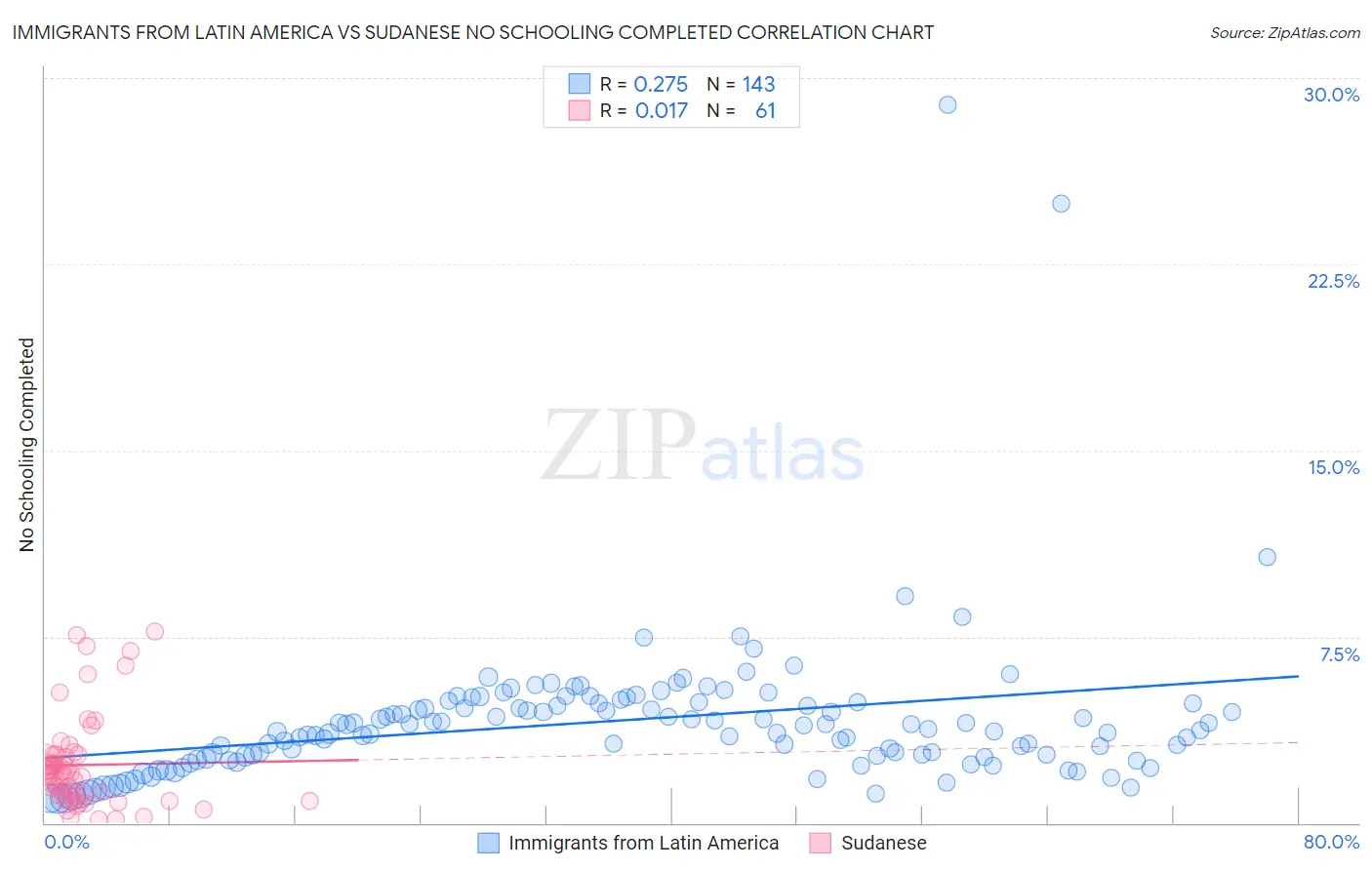 Immigrants from Latin America vs Sudanese No Schooling Completed