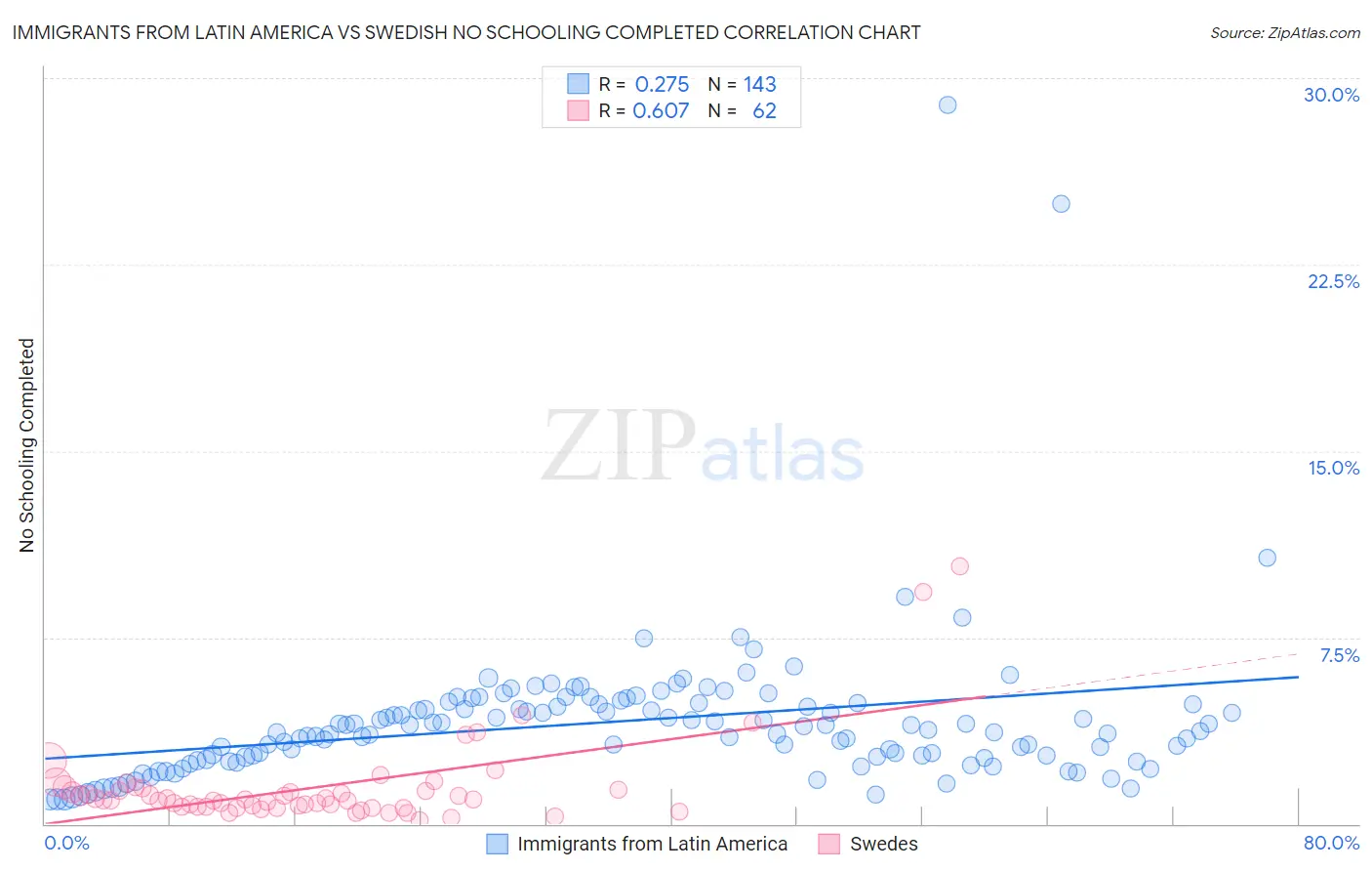 Immigrants from Latin America vs Swedish No Schooling Completed