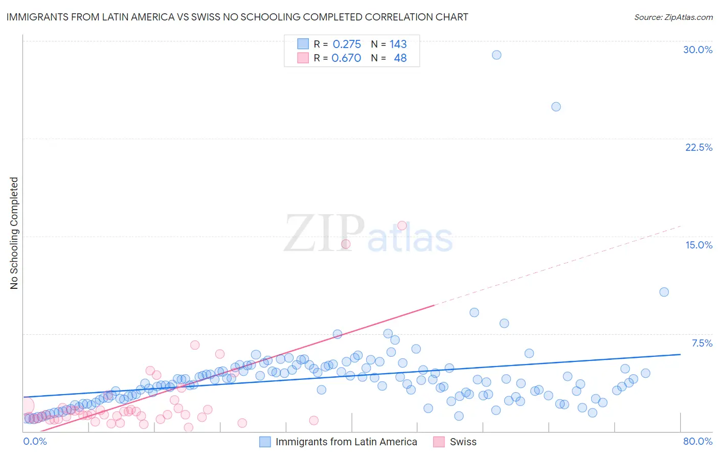 Immigrants from Latin America vs Swiss No Schooling Completed