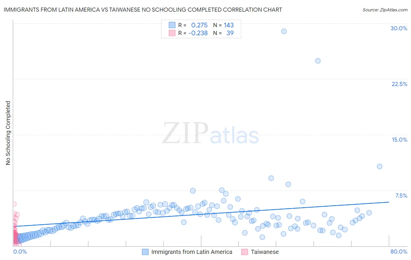 Immigrants from Latin America vs Taiwanese No Schooling Completed