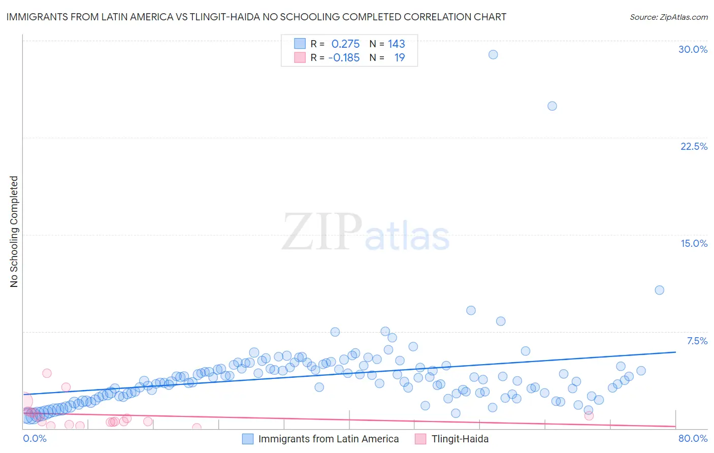 Immigrants from Latin America vs Tlingit-Haida No Schooling Completed