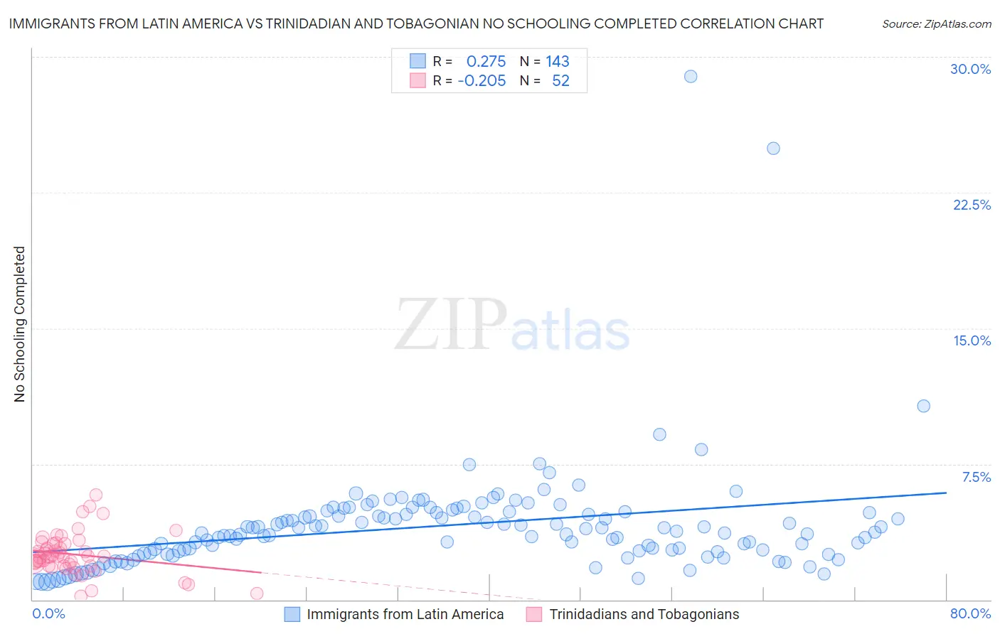 Immigrants from Latin America vs Trinidadian and Tobagonian No Schooling Completed