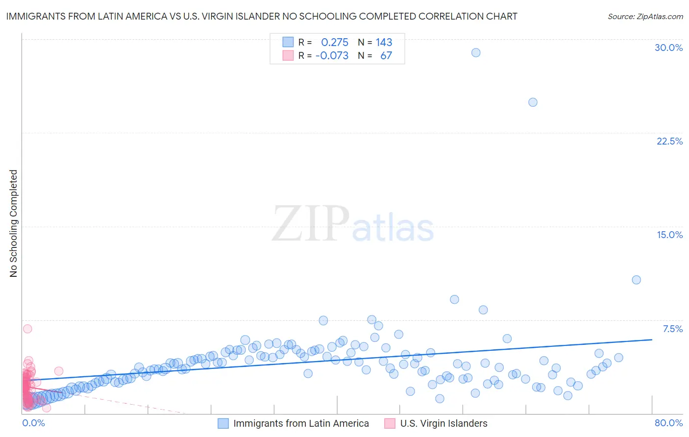 Immigrants from Latin America vs U.S. Virgin Islander No Schooling Completed