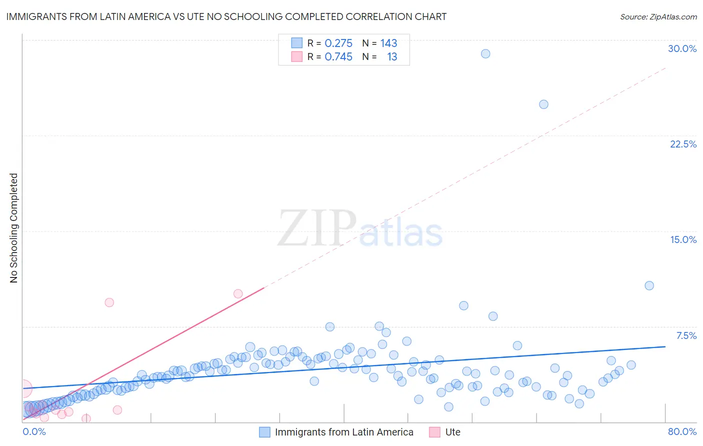 Immigrants from Latin America vs Ute No Schooling Completed