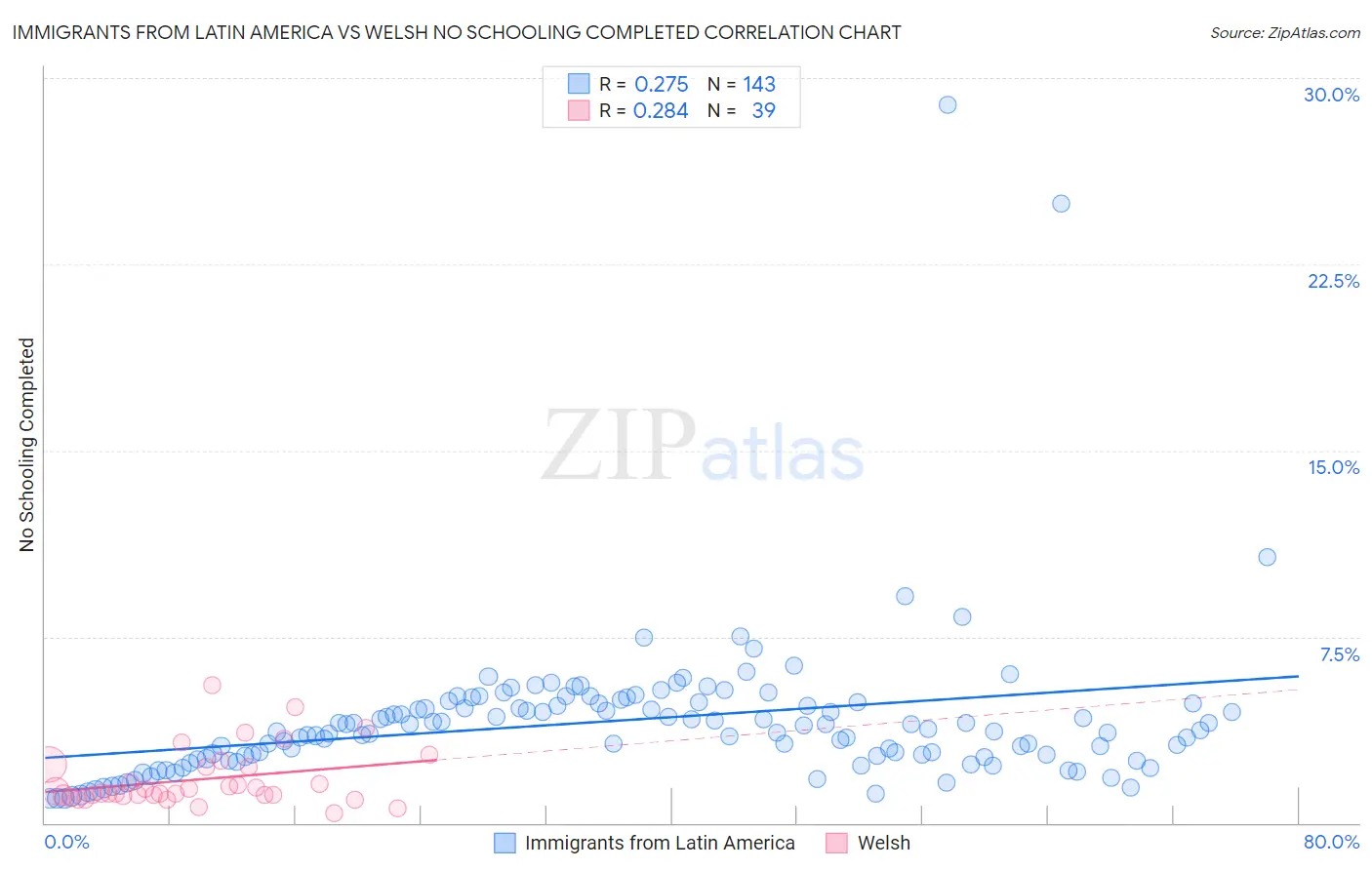 Immigrants from Latin America vs Welsh No Schooling Completed