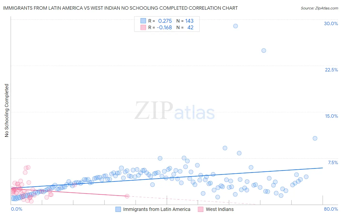 Immigrants from Latin America vs West Indian No Schooling Completed