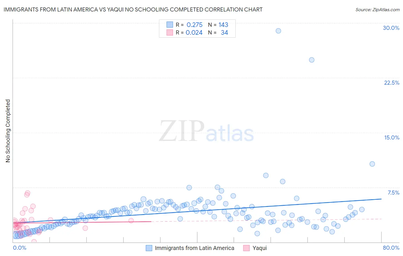 Immigrants from Latin America vs Yaqui No Schooling Completed