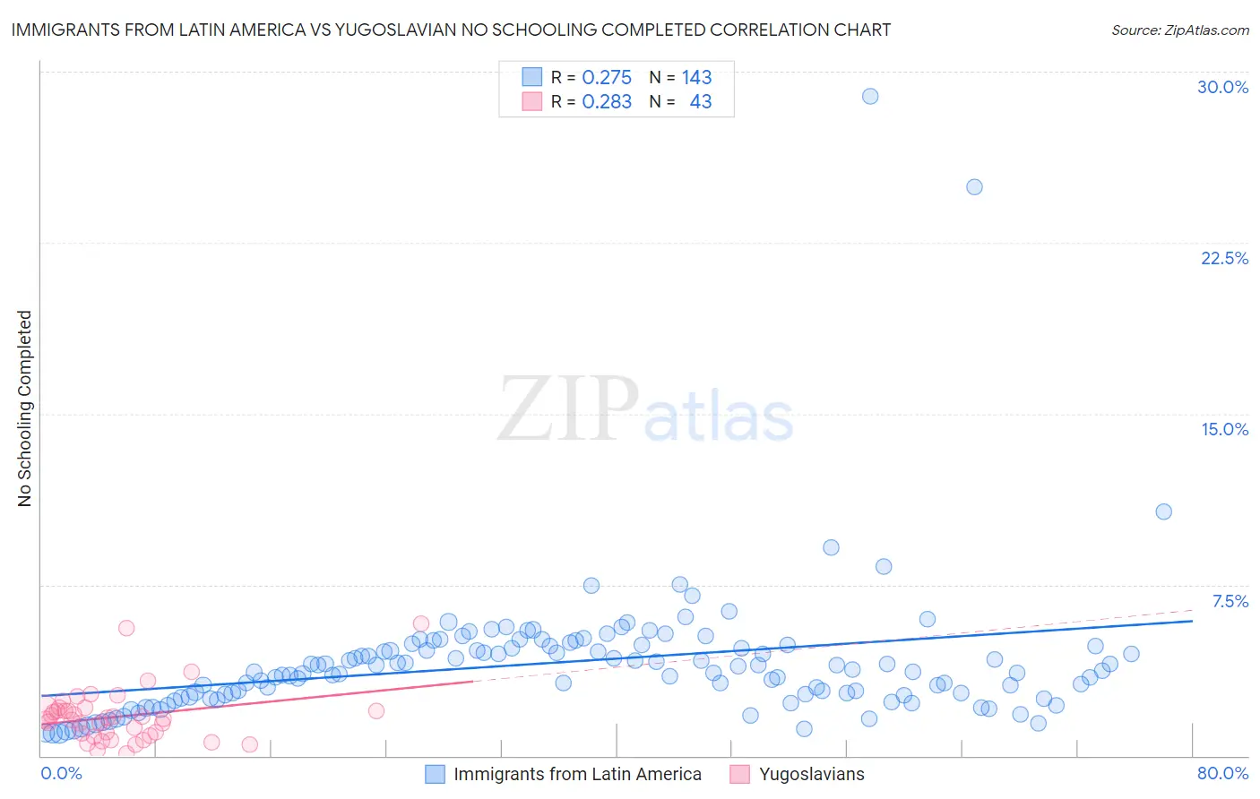 Immigrants from Latin America vs Yugoslavian No Schooling Completed