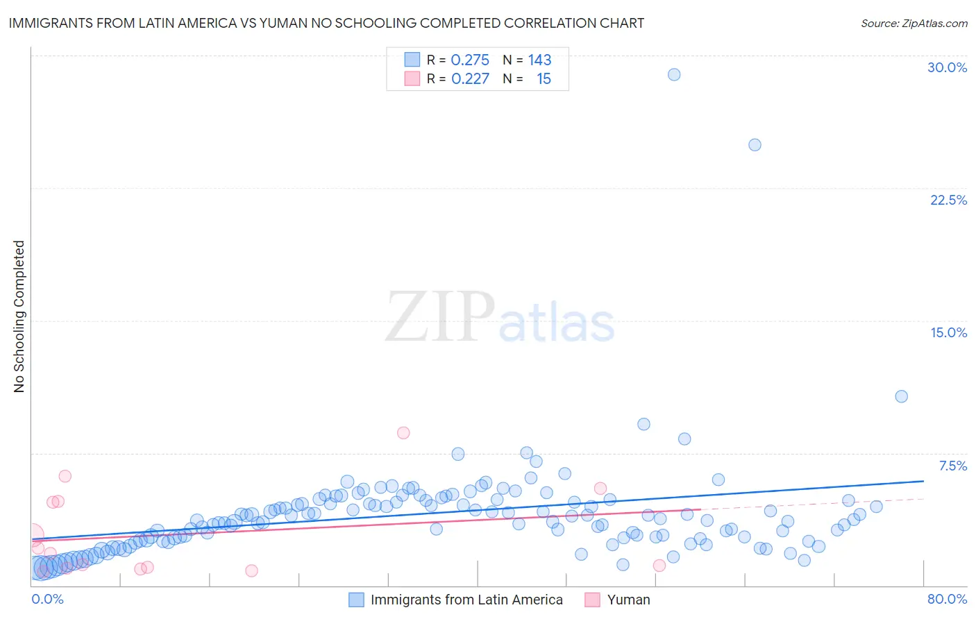 Immigrants from Latin America vs Yuman No Schooling Completed