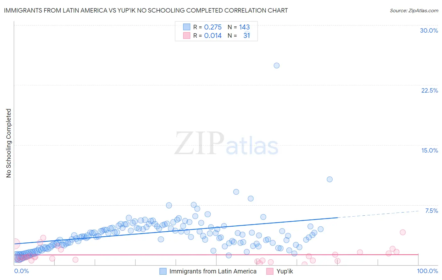 Immigrants from Latin America vs Yup'ik No Schooling Completed