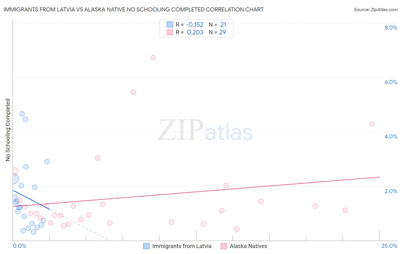 Immigrants from Latvia vs Alaska Native No Schooling Completed