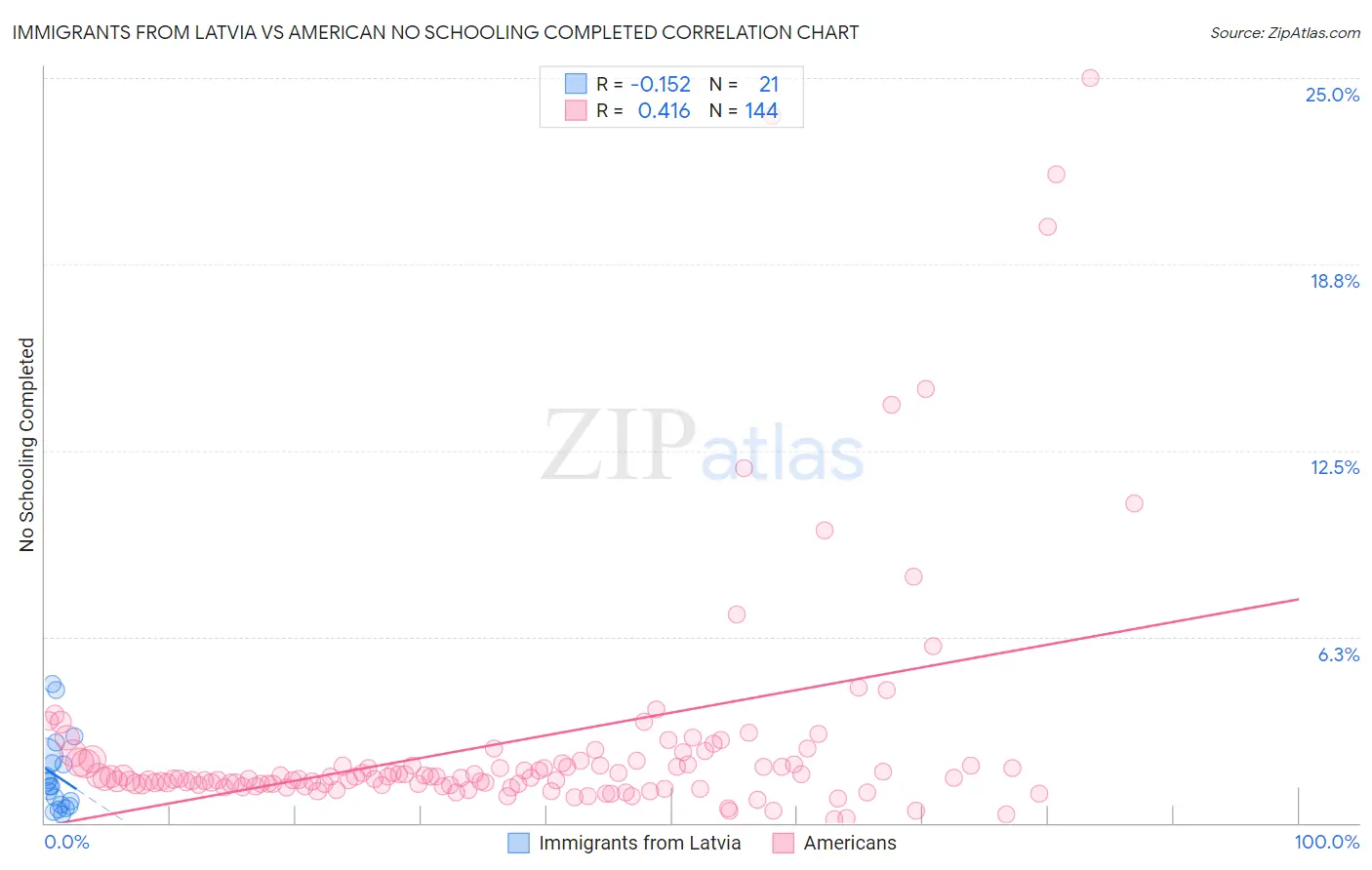 Immigrants from Latvia vs American No Schooling Completed