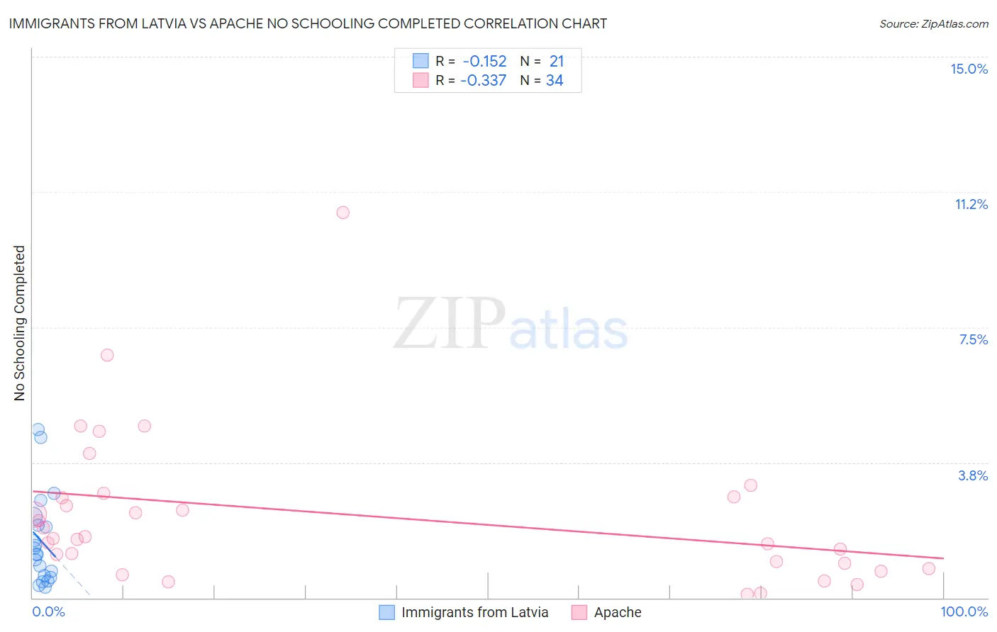 Immigrants from Latvia vs Apache No Schooling Completed