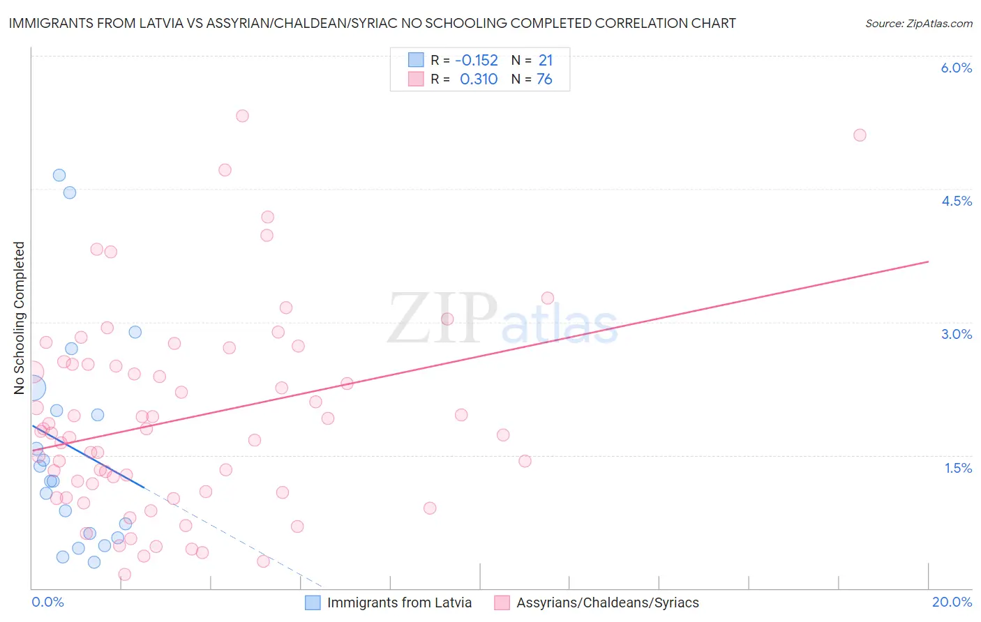Immigrants from Latvia vs Assyrian/Chaldean/Syriac No Schooling Completed