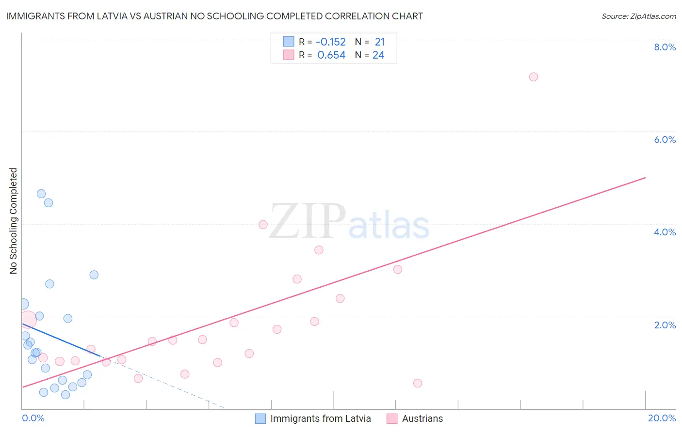 Immigrants from Latvia vs Austrian No Schooling Completed