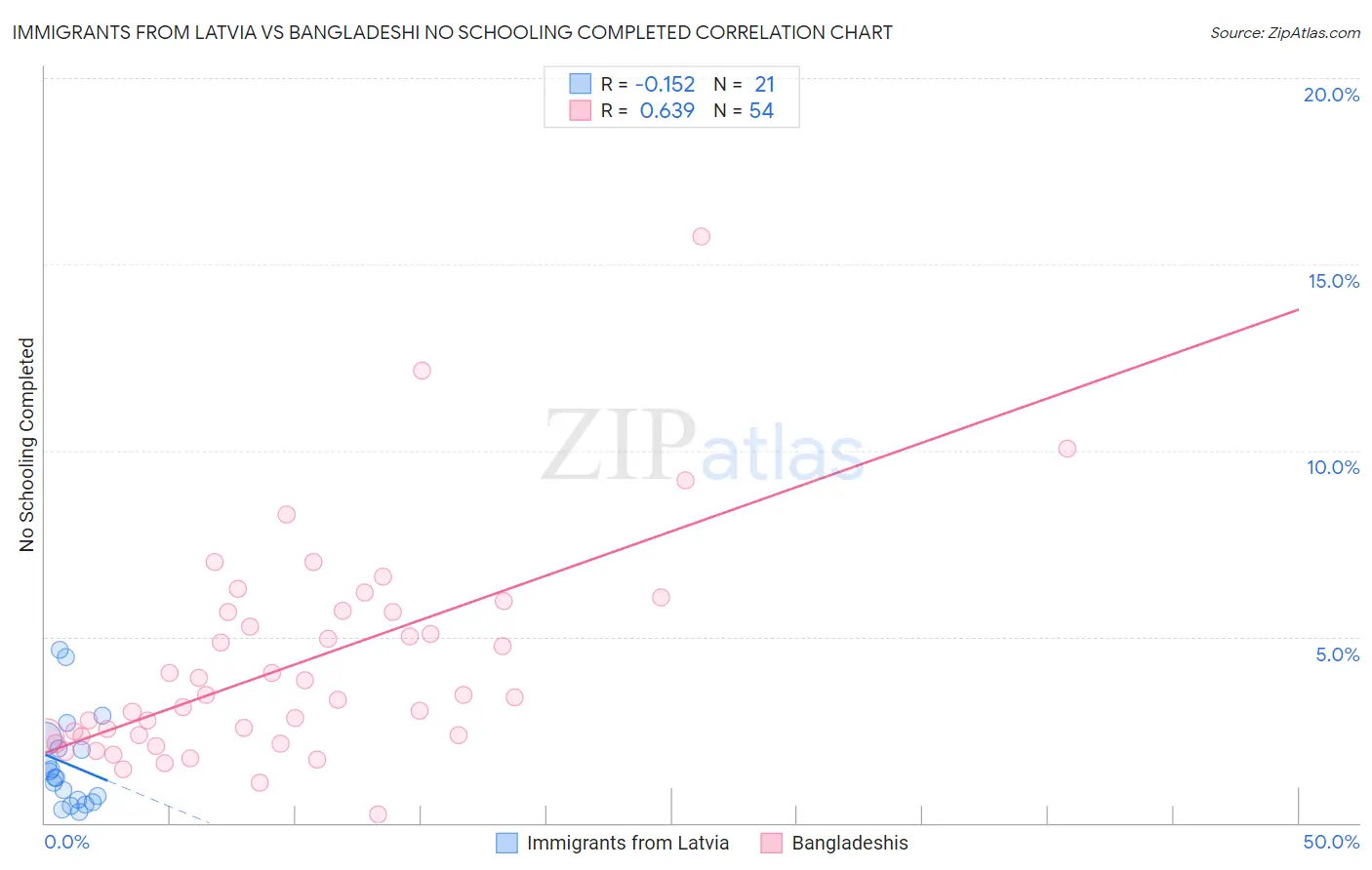 Immigrants from Latvia vs Bangladeshi No Schooling Completed