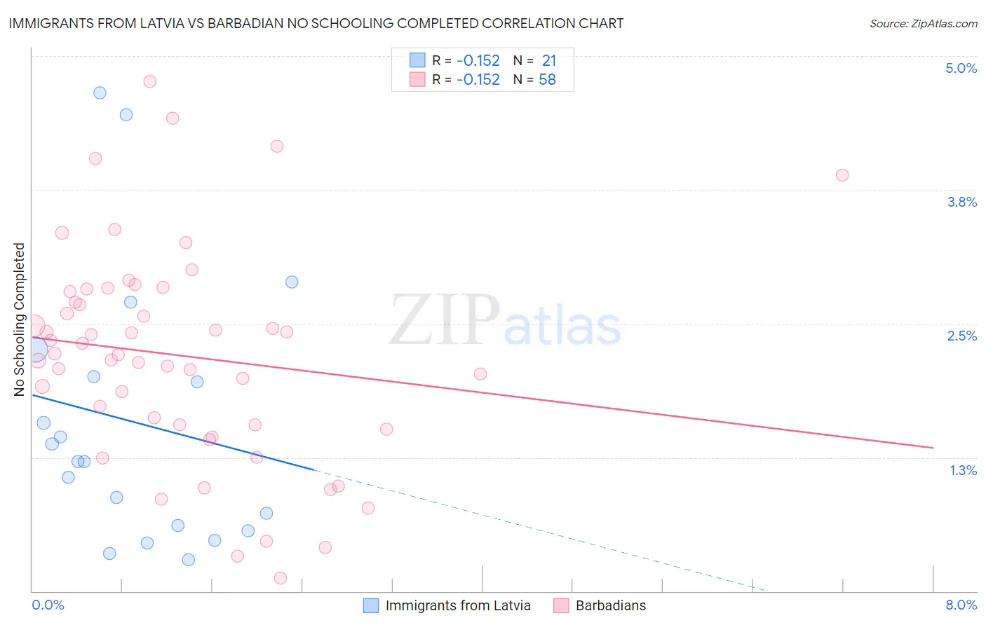 Immigrants from Latvia vs Barbadian No Schooling Completed