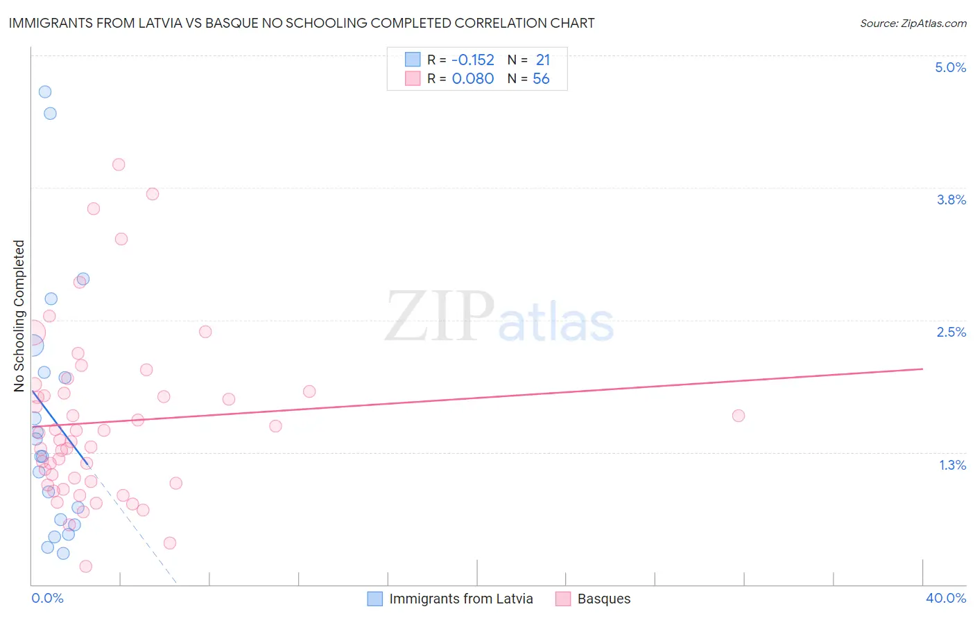 Immigrants from Latvia vs Basque No Schooling Completed