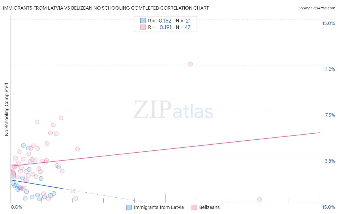 Immigrants from Latvia vs Belizean No Schooling Completed