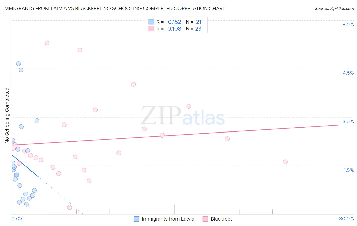 Immigrants from Latvia vs Blackfeet No Schooling Completed