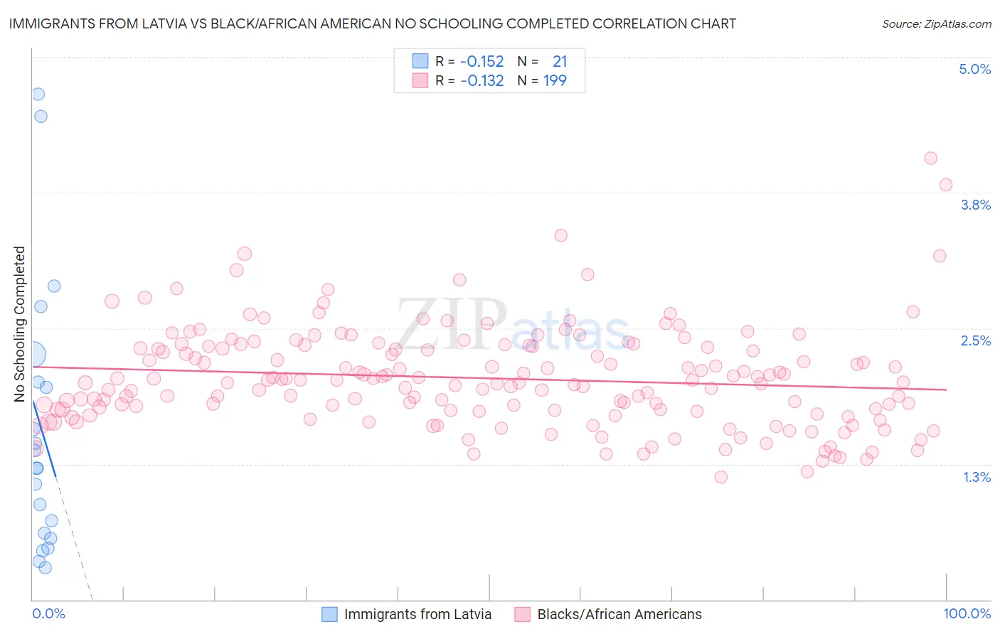 Immigrants from Latvia vs Black/African American No Schooling Completed