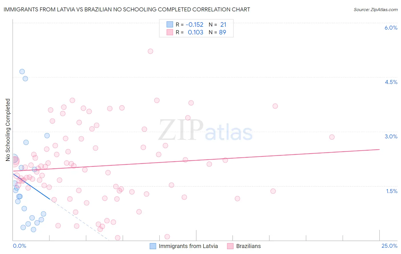 Immigrants from Latvia vs Brazilian No Schooling Completed