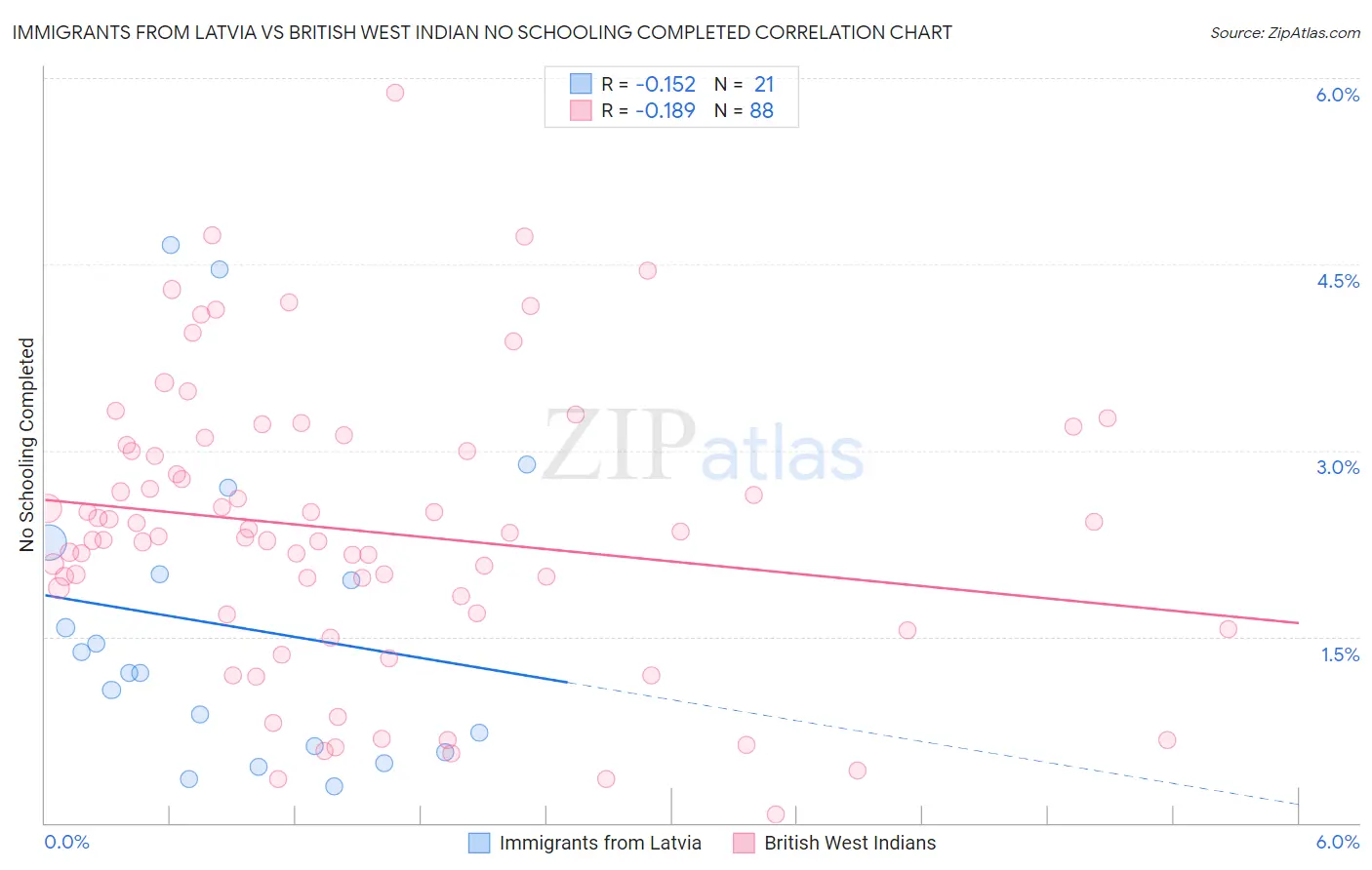 Immigrants from Latvia vs British West Indian No Schooling Completed