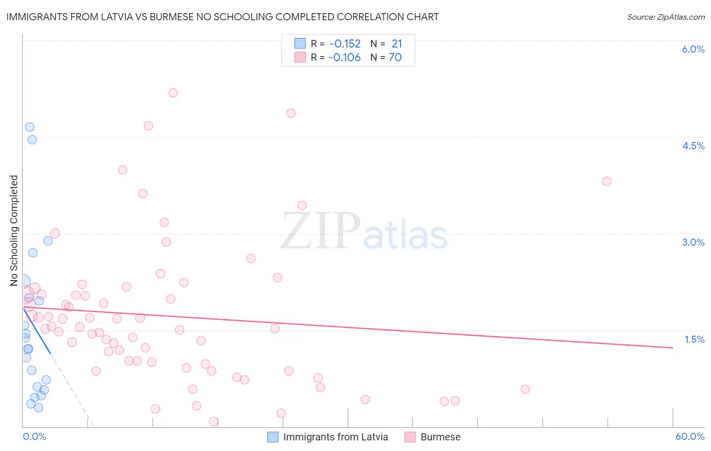 Immigrants from Latvia vs Burmese No Schooling Completed