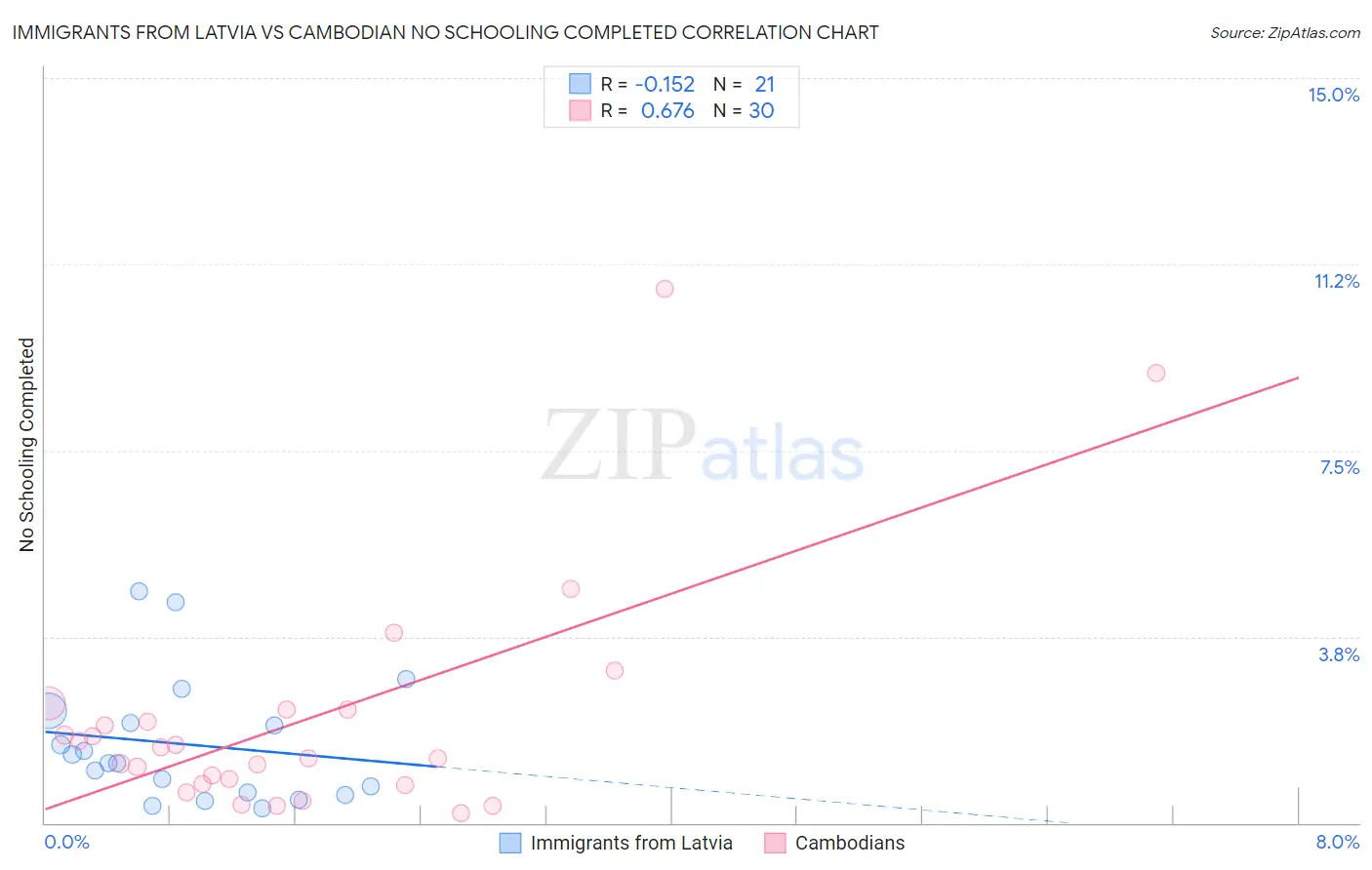 Immigrants from Latvia vs Cambodian No Schooling Completed