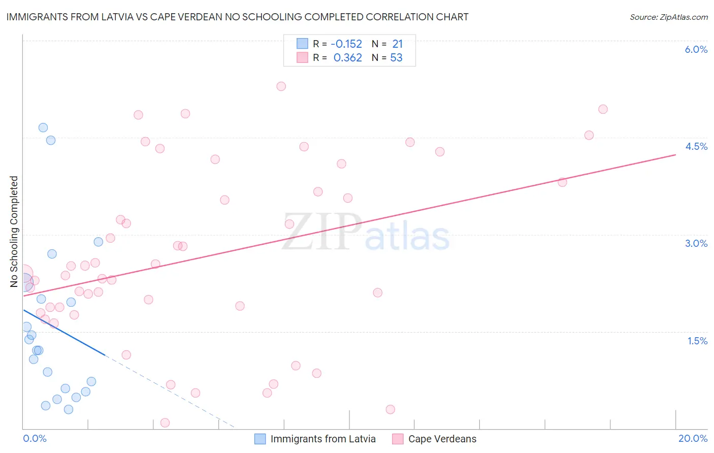 Immigrants from Latvia vs Cape Verdean No Schooling Completed