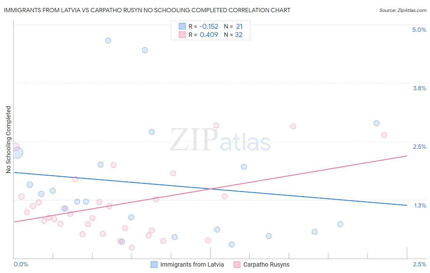 Immigrants from Latvia vs Carpatho Rusyn No Schooling Completed
