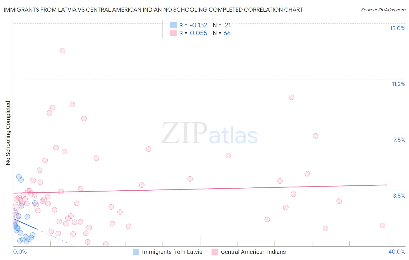 Immigrants from Latvia vs Central American Indian No Schooling Completed