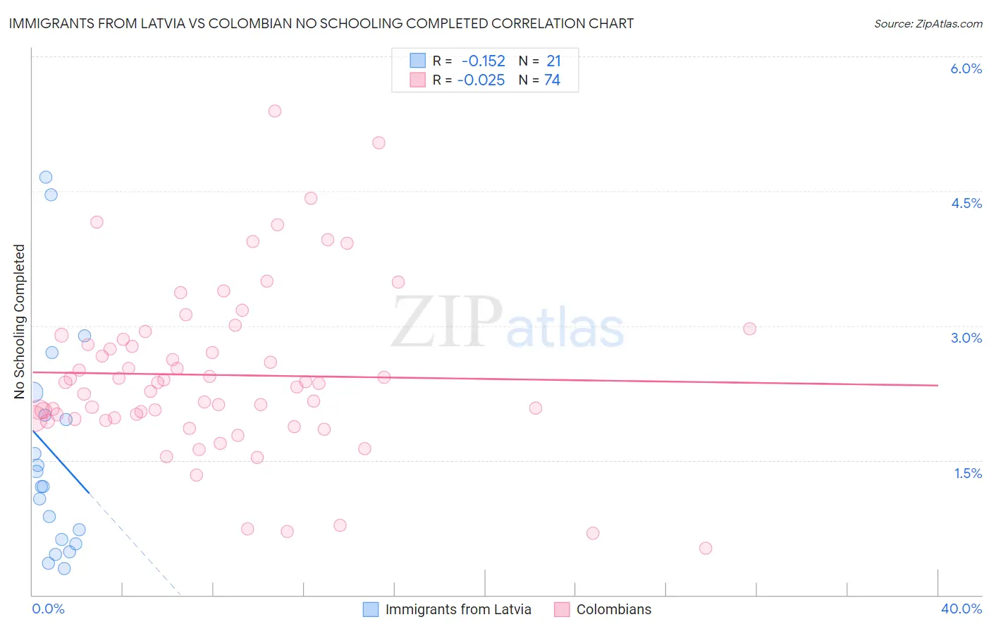 Immigrants from Latvia vs Colombian No Schooling Completed