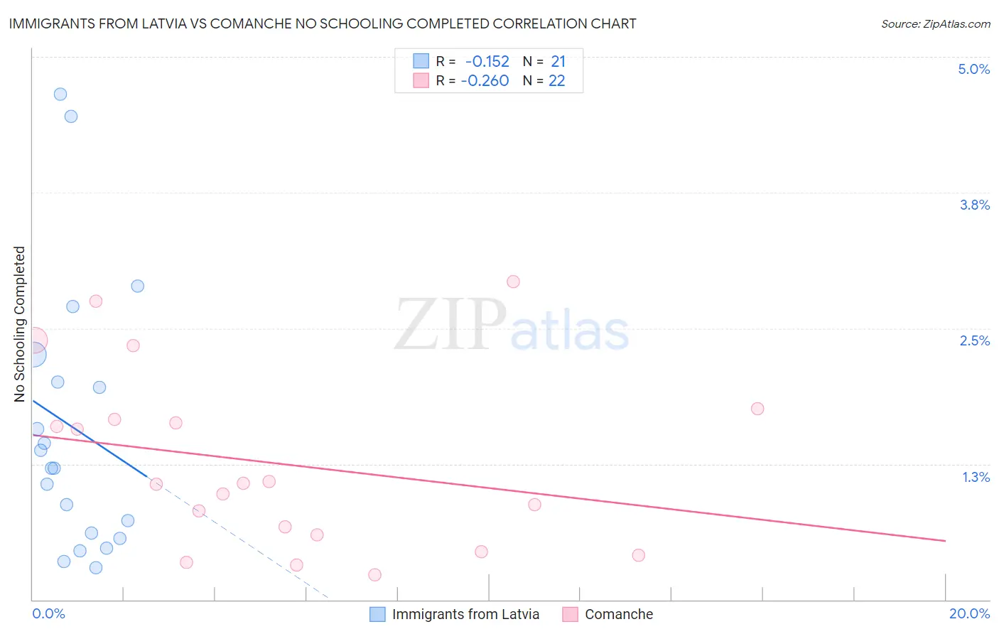 Immigrants from Latvia vs Comanche No Schooling Completed