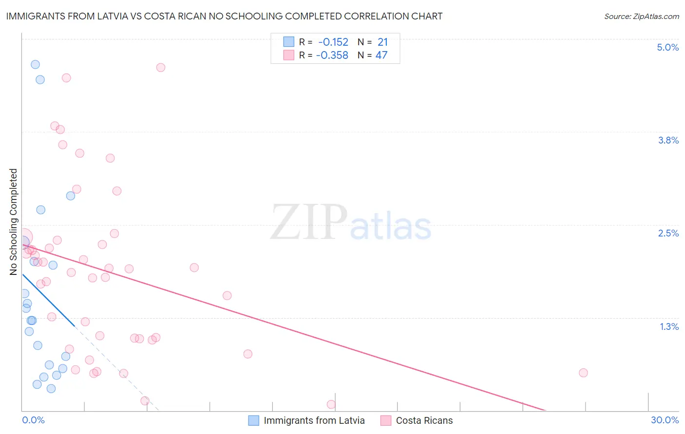 Immigrants from Latvia vs Costa Rican No Schooling Completed