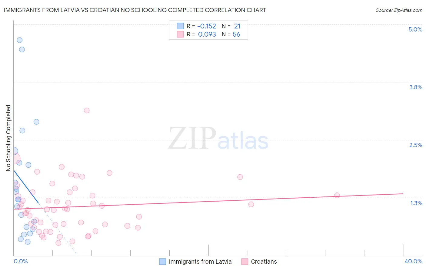 Immigrants from Latvia vs Croatian No Schooling Completed