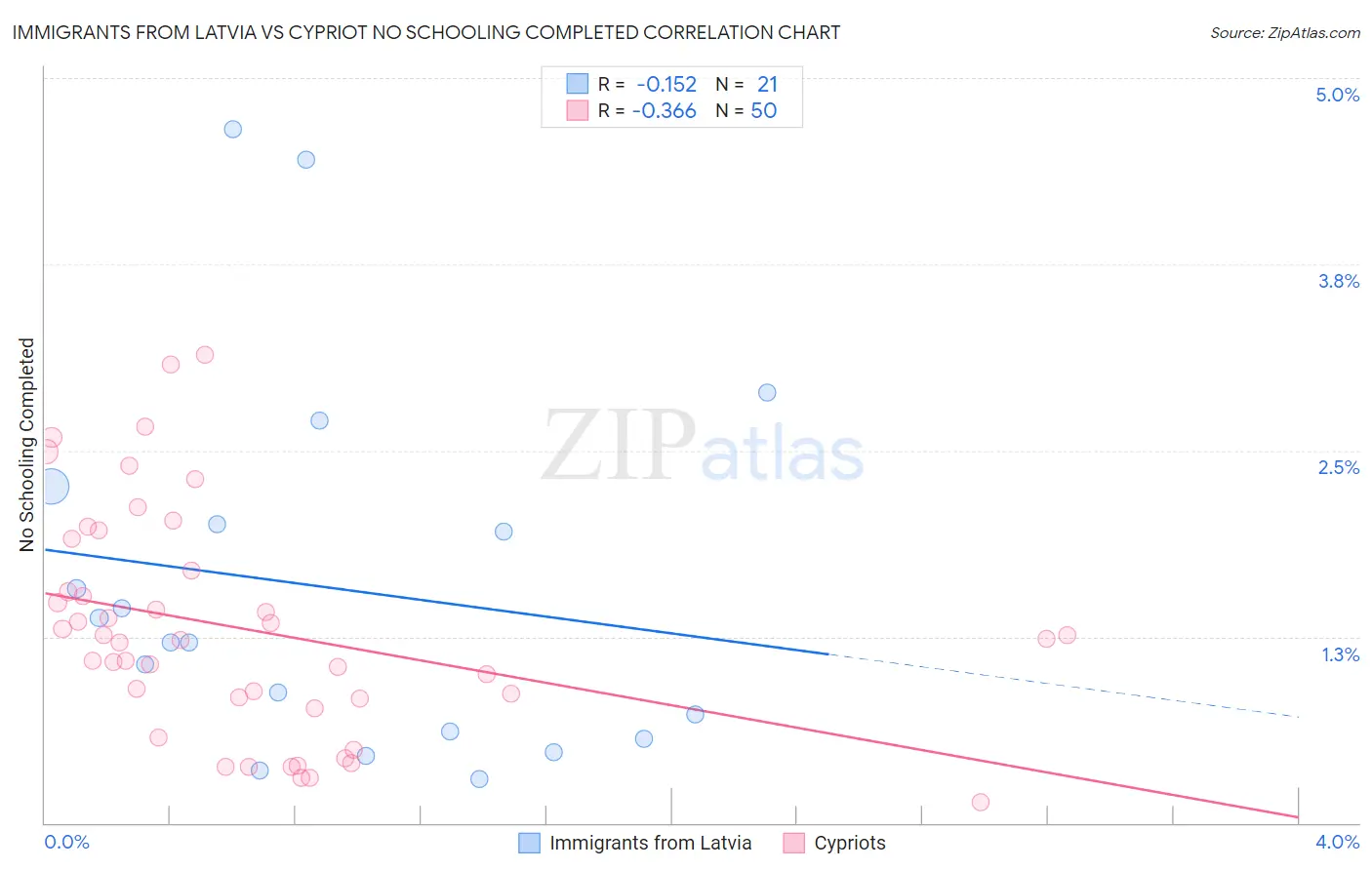 Immigrants from Latvia vs Cypriot No Schooling Completed