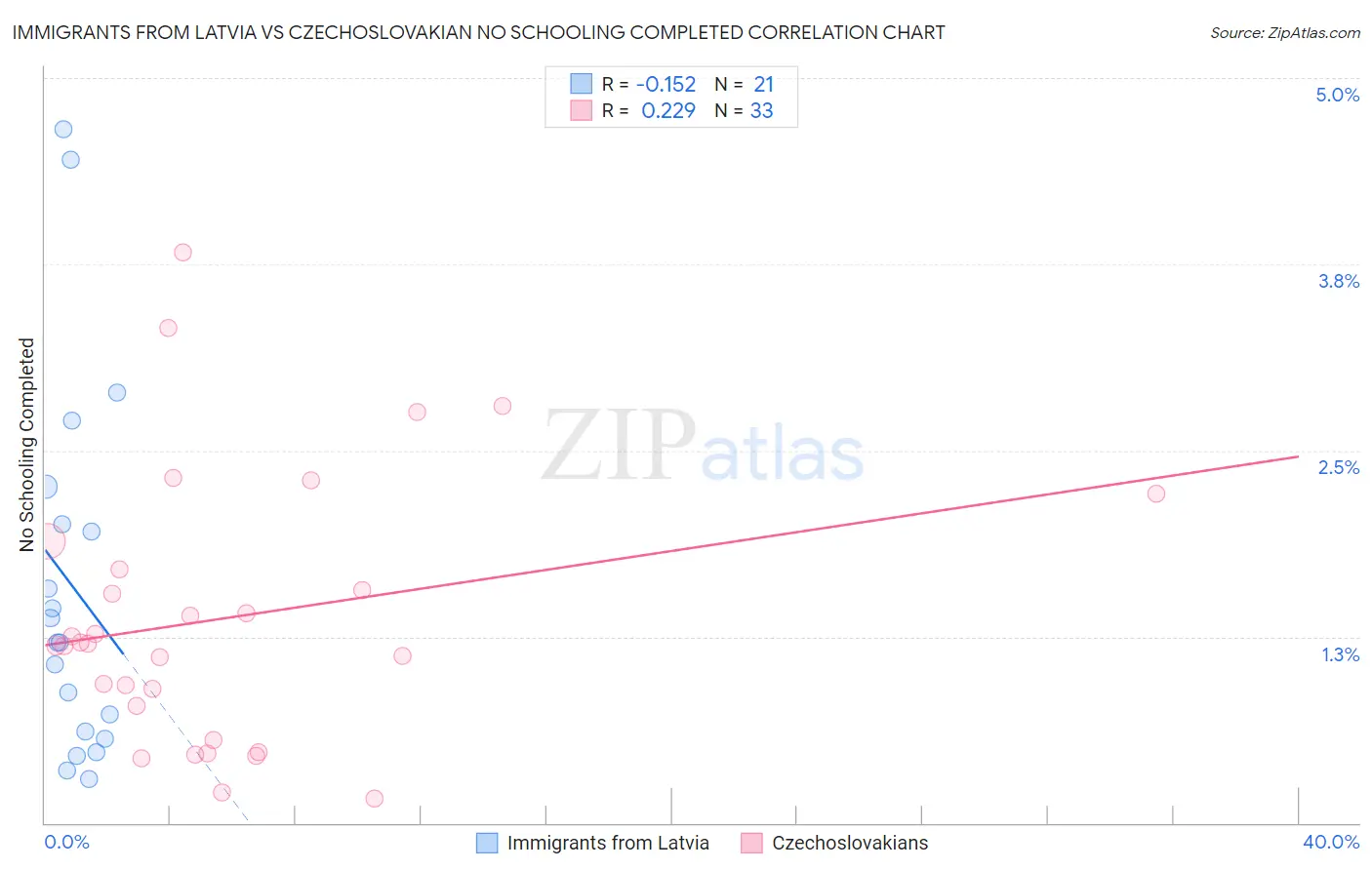 Immigrants from Latvia vs Czechoslovakian No Schooling Completed