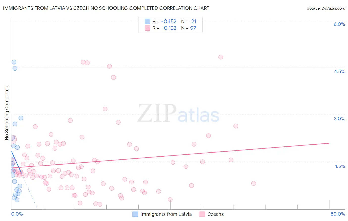 Immigrants from Latvia vs Czech No Schooling Completed