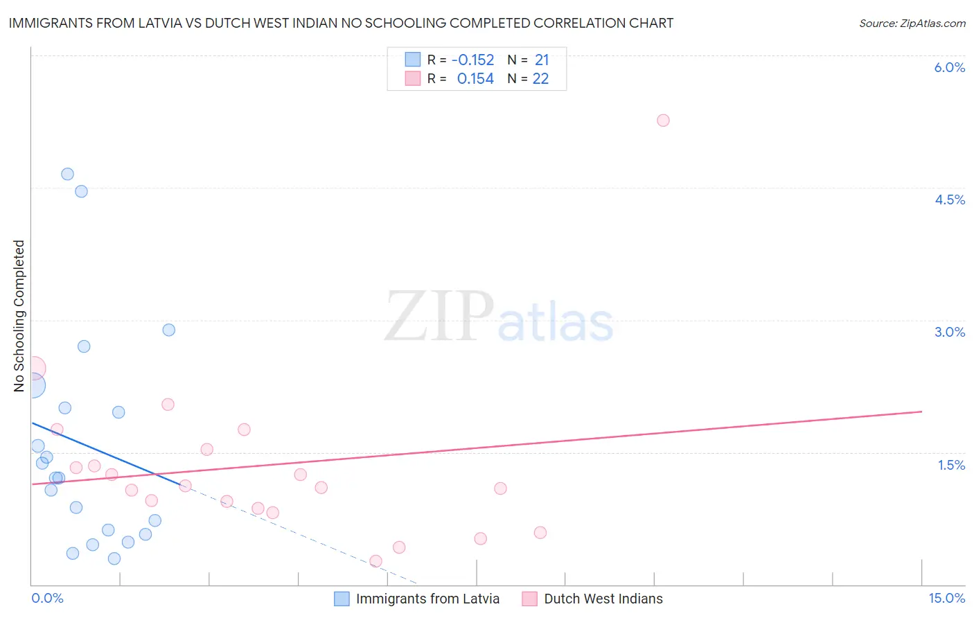 Immigrants from Latvia vs Dutch West Indian No Schooling Completed