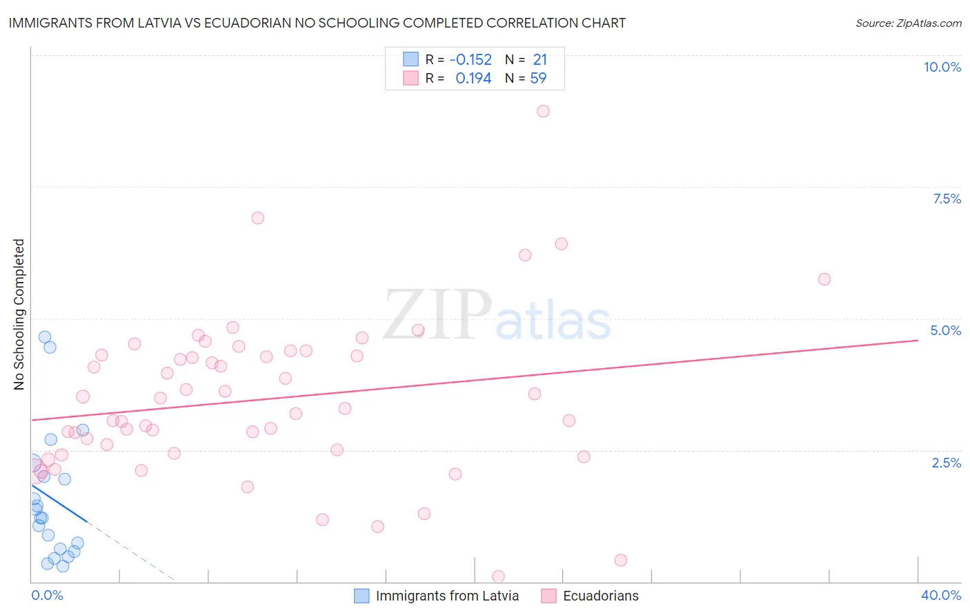 Immigrants from Latvia vs Ecuadorian No Schooling Completed